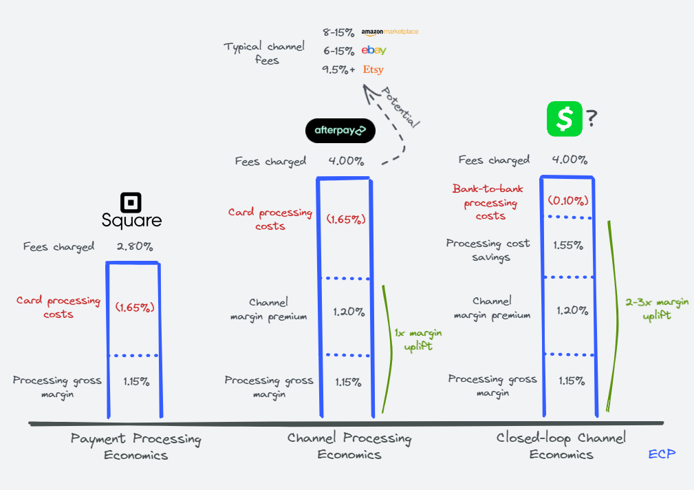 Financial Block Block - Part 3: The Convergence of Money and Commerce